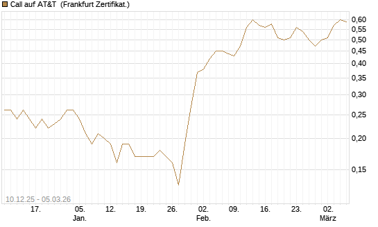 Call auf AT&T [Société Générale Effekten GmbH] Chart