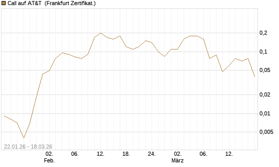 Call auf AT&T [Société Générale Effekten GmbH] Chart