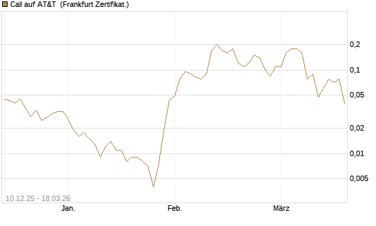 Call auf AT&T [Société Générale Effekten GmbH] Chart