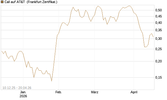Call auf AT&T [Société Générale Effekten GmbH] Chart