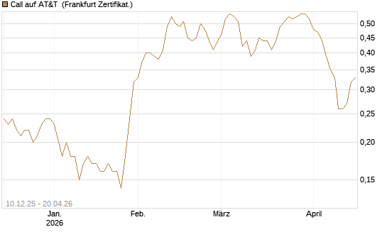 Call auf AT&T [Société Générale Effekten GmbH] Chart