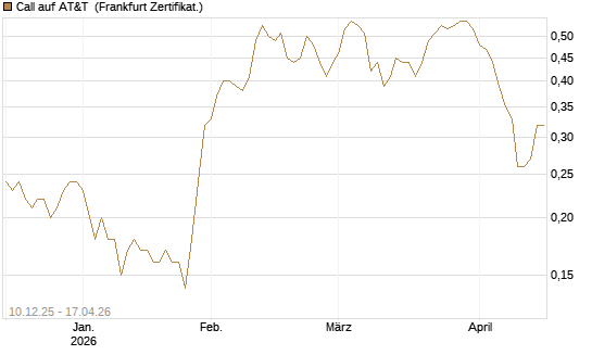 Call auf AT&T [Société Générale Effekten GmbH] Chart