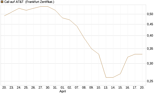 Call auf AT&T [Société Générale Effekten GmbH] Chart