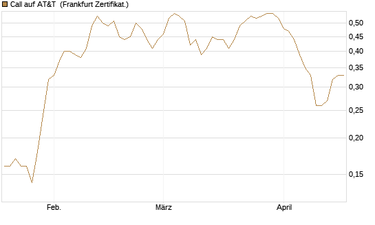 Call auf AT&T [Société Générale Effekten GmbH] Chart
