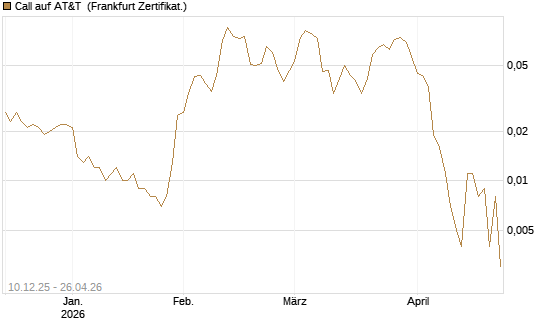 Call auf AT&T [Société Générale Effekten GmbH] Chart