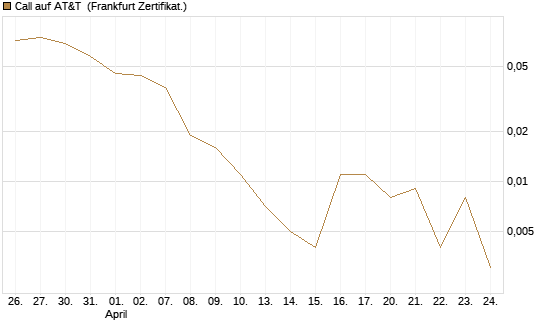 Call auf AT&T [Société Générale Effekten GmbH] Chart