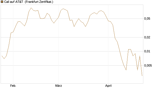 Call auf AT&T [Société Générale Effekten GmbH] Chart