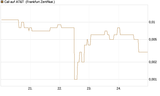 Call auf AT&T [Société Générale Effekten GmbH] Chart