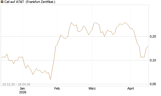 Call auf AT&T [Société Générale Effekten GmbH] Chart