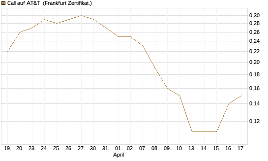 Call auf AT&T [Société Générale Effekten GmbH] Chart