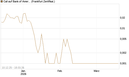 Call auf Bank of America [Société Générale Effekten GmbH] Chart