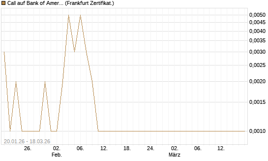 Call auf Bank of America [Société Générale Effekten GmbH] Chart