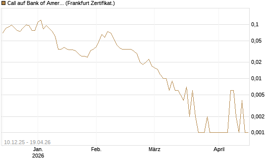 Call auf Bank of America [Société Générale Effekten GmbH] Chart