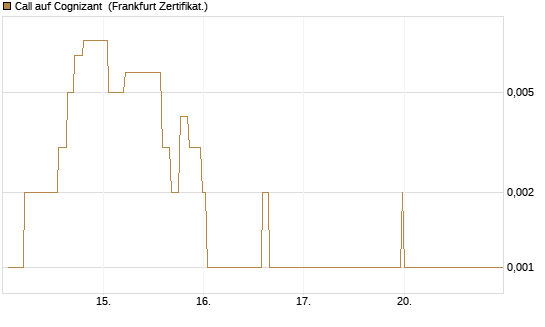 Call auf Cognizant [Société Générale Effekten GmbH] Chart