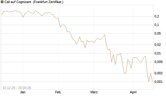 Call auf Cognizant [Société Générale Effekten GmbH] Chart