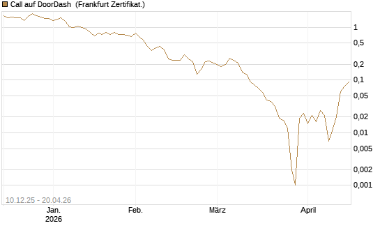 Call auf DoorDash [Société Générale Effekten GmbH] Chart