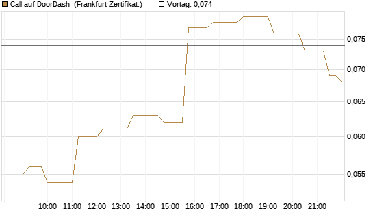 Call auf DoorDash [Société Générale Effekten GmbH] Chart