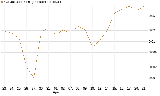 Call auf DoorDash [Société Générale Effekten GmbH] Chart