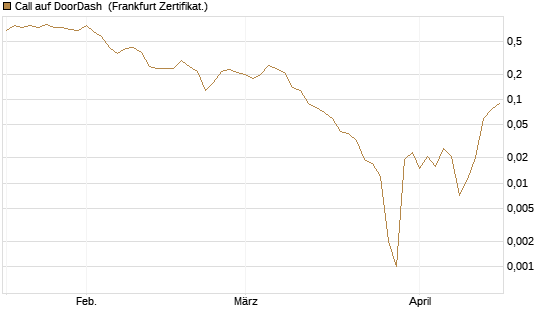 Call auf DoorDash [Société Générale Effekten GmbH] Chart