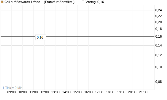 Call auf Edwards Lifesciences Corp [Société Générale Effekten GmbH] Chart