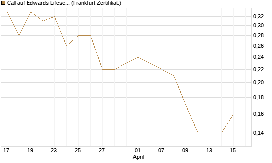 Call auf Edwards Lifesciences Corp [Société Générale Effekten GmbH] Chart