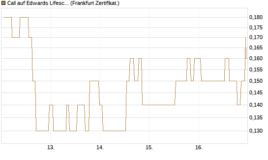 Call auf Edwards Lifesciences Corp [Société Générale Effekten GmbH] Chart