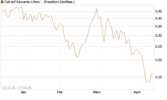 Call auf Edwards Lifesciences Corp [Société Générale Effekten GmbH] Chart