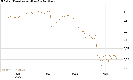 Call auf Estee Lauder [Société Générale Effekten GmbH] Chart