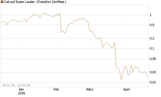 Call auf Estee Lauder [Société Générale Effekten GmbH] Chart