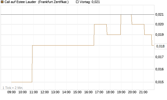 Call auf Estee Lauder [Société Générale Effekten GmbH] Chart