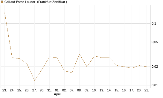 Call auf Estee Lauder [Société Générale Effekten GmbH] Chart