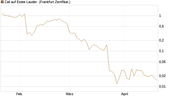 Call auf Estee Lauder [Société Générale Effekten GmbH] Chart