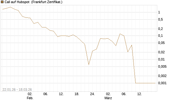 Call auf Hubspot [Société Générale Effekten GmbH] Chart