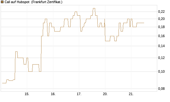 Call auf Hubspot [Société Générale Effekten GmbH] Chart