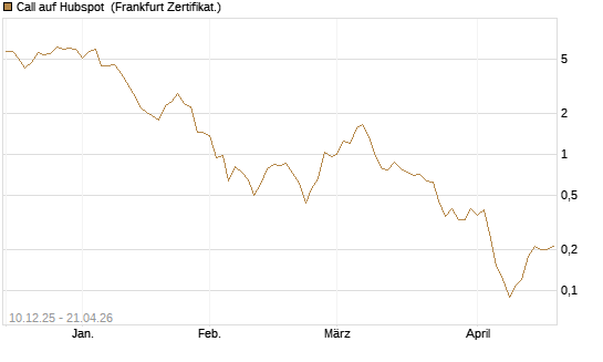 Call auf Hubspot [Société Générale Effekten GmbH] Chart