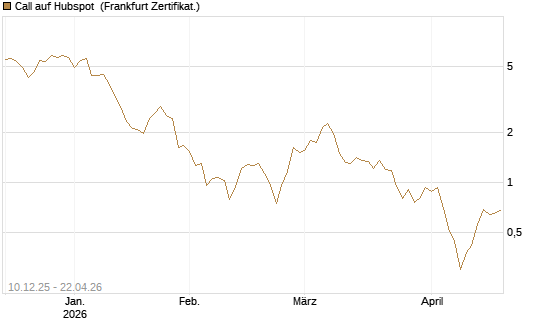 Call auf Hubspot [Société Générale Effekten GmbH] Chart