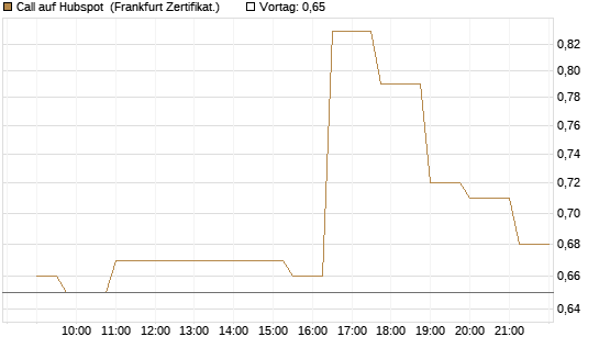 Call auf Hubspot [Société Générale Effekten GmbH] Chart