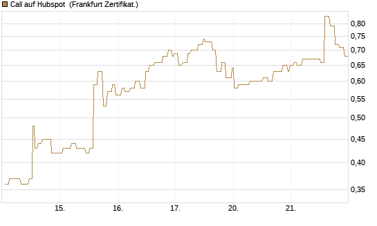 Call auf Hubspot [Société Générale Effekten GmbH] Chart