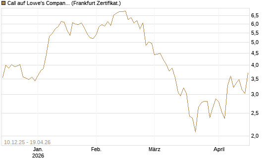 Call auf Lowe's Companies [Société Générale Effekten GmbH] Chart