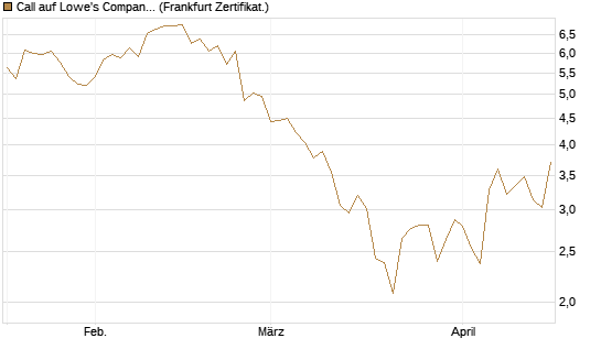 Call auf Lowe's Companies [Société Générale Effekten GmbH] Chart