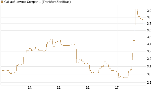 Call auf Lowe's Companies [Société Générale Effekten GmbH] Chart