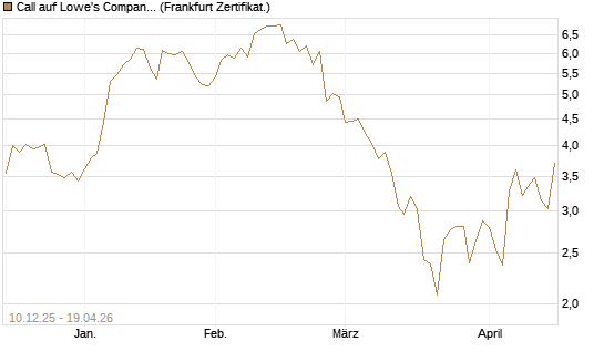 Call auf Lowe's Companies [Société Générale Effekten GmbH] Chart