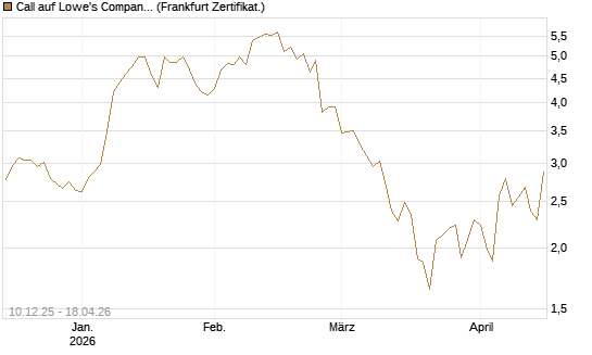 Call auf Lowe's Companies [Société Générale Effekten GmbH] Chart