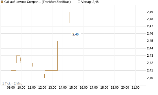 Call auf Lowe's Companies [Société Générale Effekten GmbH] Chart