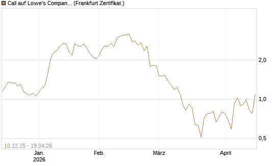 Call auf Lowe's Companies [Société Générale Effekten GmbH] Chart