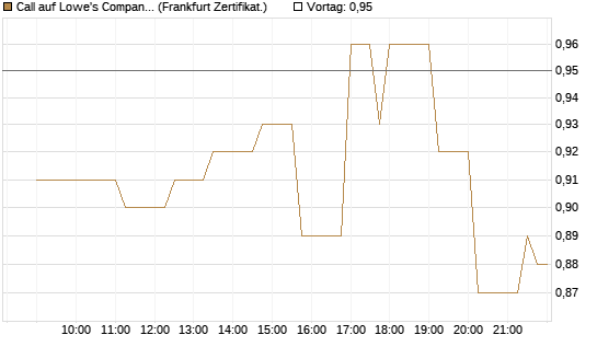 Call auf Lowe's Companies [Société Générale Effekten GmbH] Chart