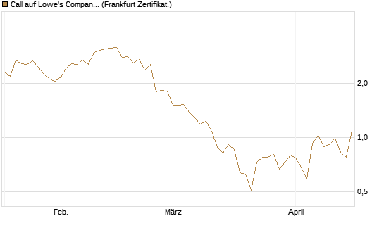 Call auf Lowe's Companies [Société Générale Effekten GmbH] Chart