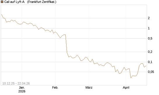 Call auf Lyft A  [Société Générale Effekten GmbH] Chart