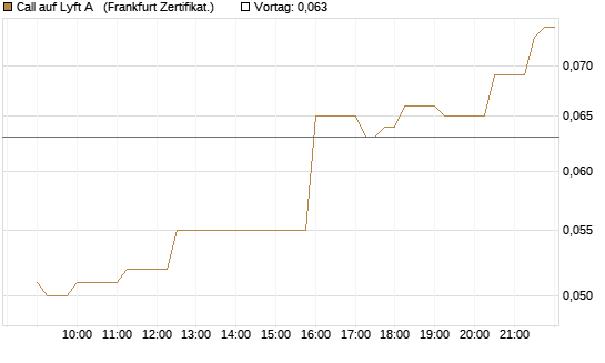 Call auf Lyft A  [Société Générale Effekten GmbH] Chart