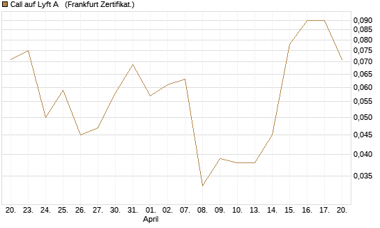 Call auf Lyft A  [Société Générale Effekten GmbH] Chart